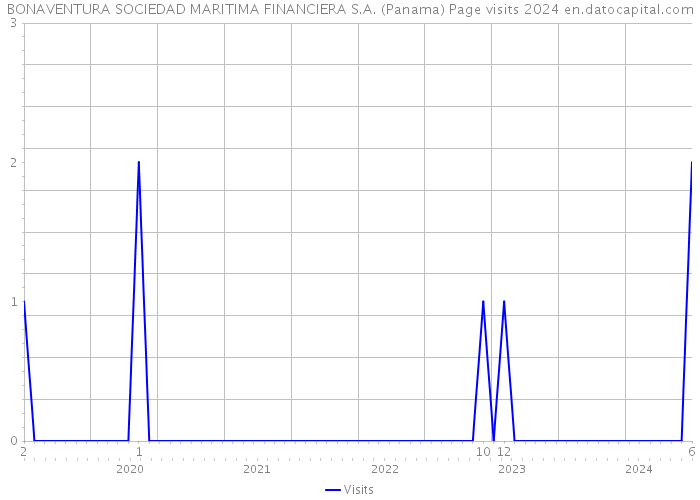 BONAVENTURA SOCIEDAD MARITIMA FINANCIERA S.A. (Panama) Page visits 2024 