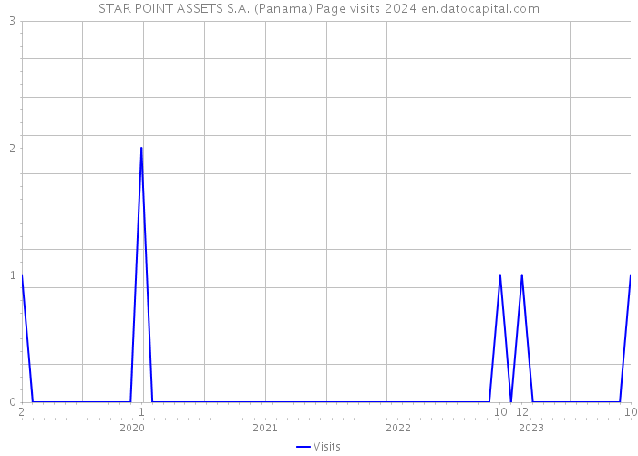 STAR POINT ASSETS S.A. (Panama) Page visits 2024 