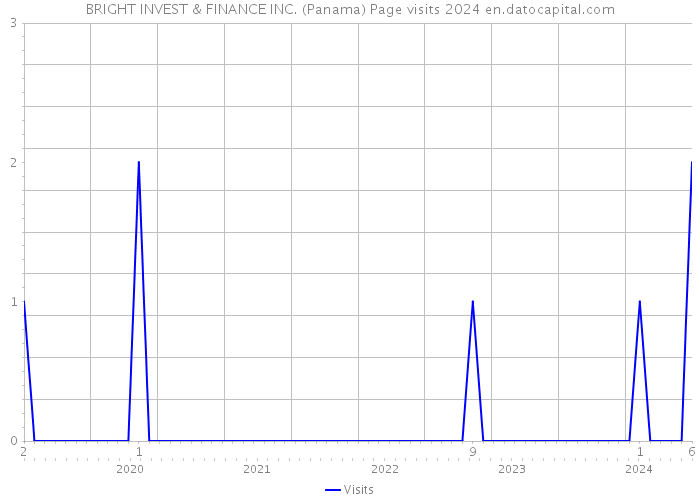 BRIGHT INVEST & FINANCE INC. (Panama) Page visits 2024 