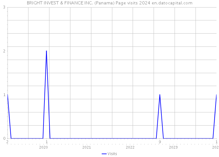 BRIGHT INVEST & FINANCE INC. (Panama) Page visits 2024 