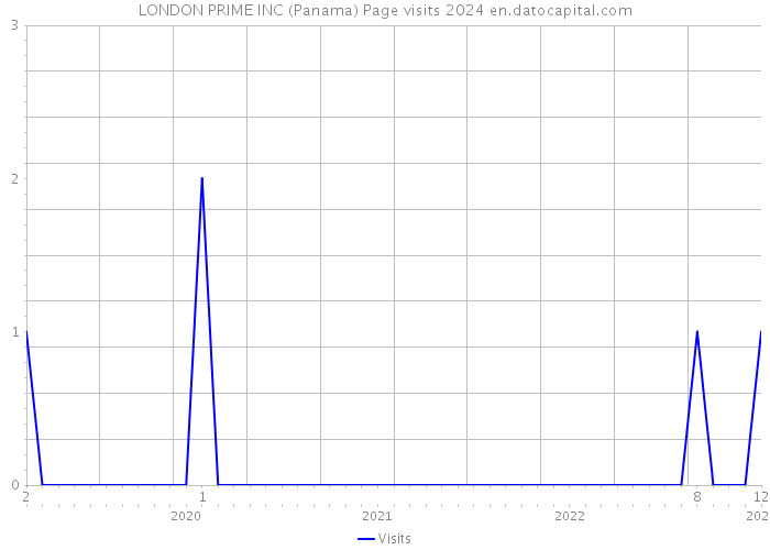 LONDON PRIME INC (Panama) Page visits 2024 
