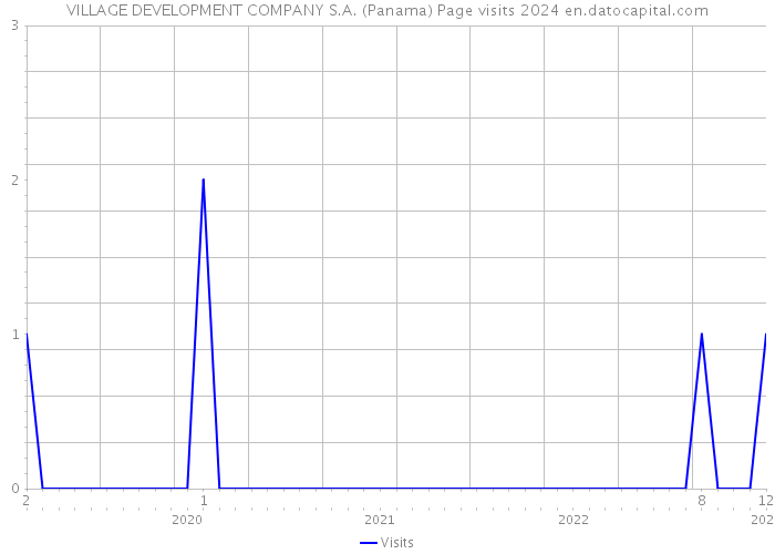 VILLAGE DEVELOPMENT COMPANY S.A. (Panama) Page visits 2024 