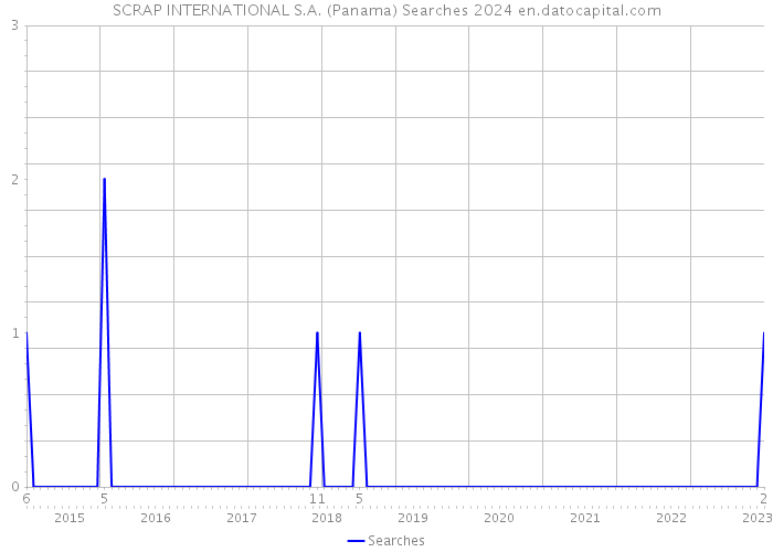 SCRAP INTERNATIONAL S.A. (Panama) Searches 2024 