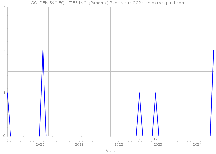 GOLDEN SKY EQUITIES INC. (Panama) Page visits 2024 