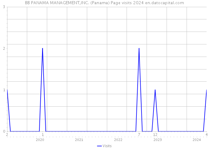 BB PANAMA MANAGEMENT,INC. (Panama) Page visits 2024 