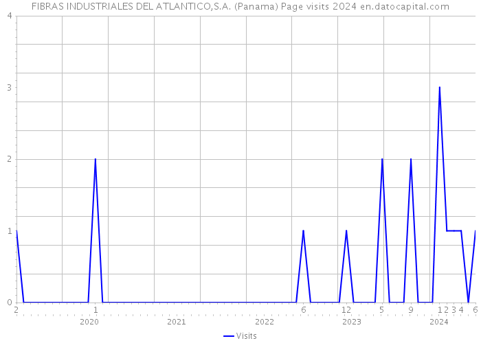 FIBRAS INDUSTRIALES DEL ATLANTICO,S.A. (Panama) Page visits 2024 