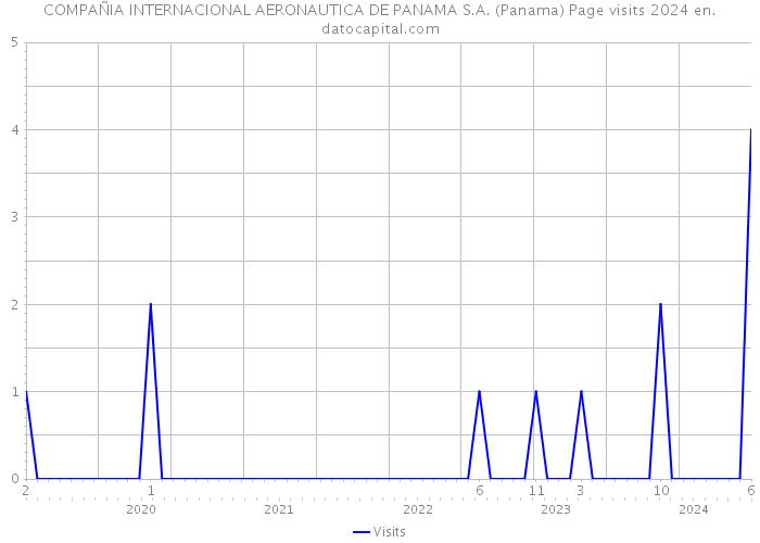 COMPAÑIA INTERNACIONAL AERONAUTICA DE PANAMA S.A. (Panama) Page visits 2024 