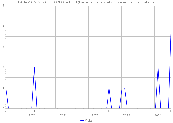 PANAMA MINERALS CORPORATION (Panama) Page visits 2024 