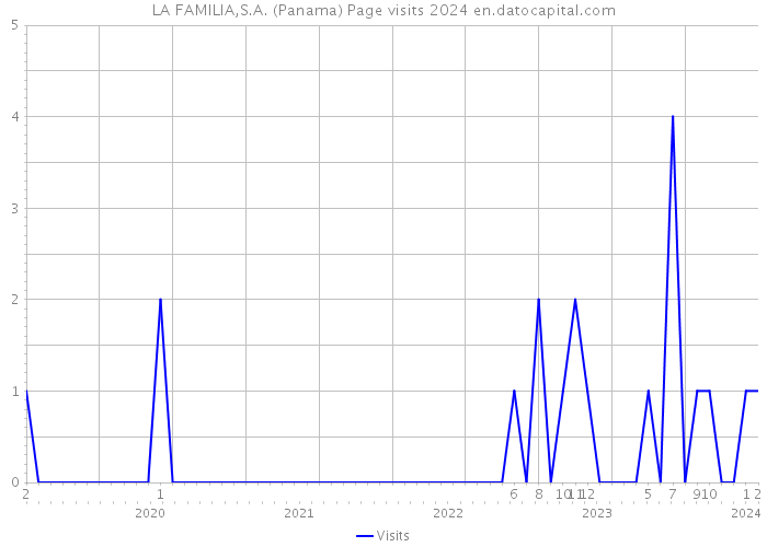 LA FAMILIA,S.A. (Panama) Page visits 2024 