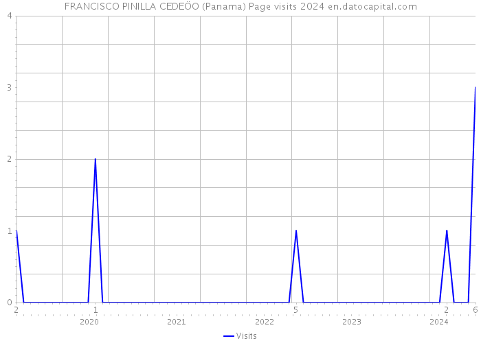 FRANCISCO PINILLA CEDEÖO (Panama) Page visits 2024 