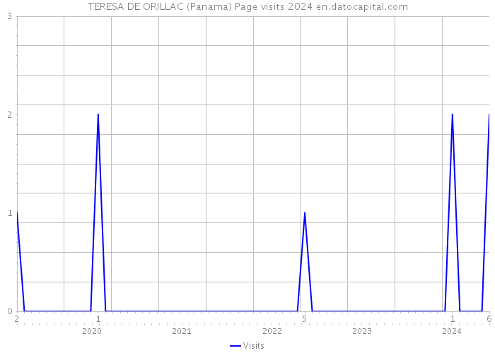 TERESA DE ORILLAC (Panama) Page visits 2024 