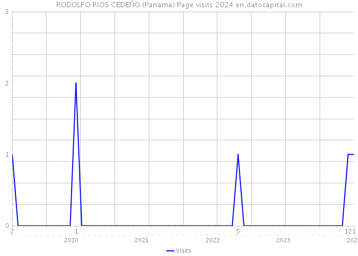 RODOLFO RIOS CEDEÑO (Panama) Page visits 2024 