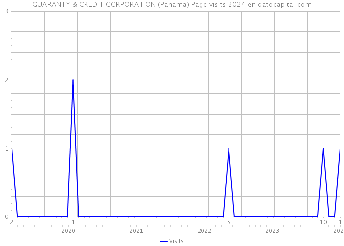 GUARANTY & CREDIT CORPORATION (Panama) Page visits 2024 
