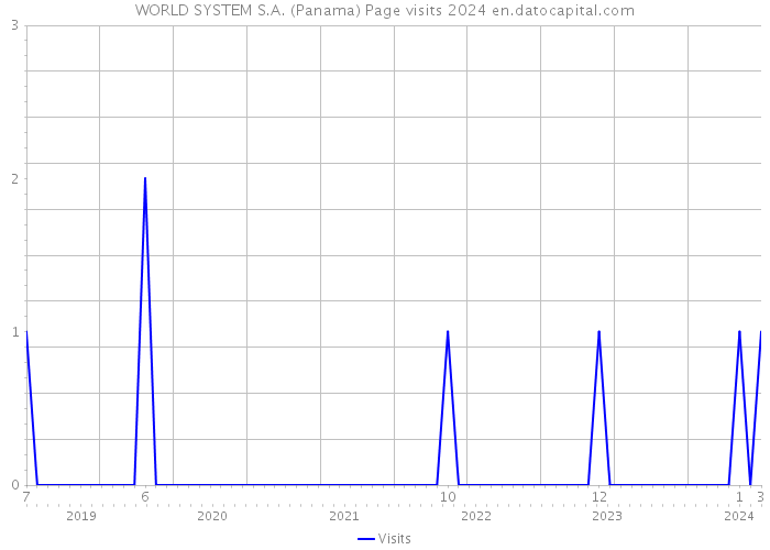 WORLD SYSTEM S.A. (Panama) Page visits 2024 