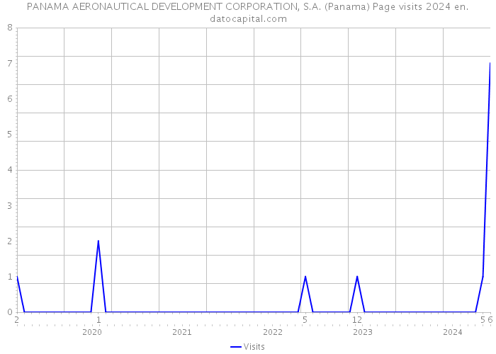 PANAMA AERONAUTICAL DEVELOPMENT CORPORATION, S.A. (Panama) Page visits 2024 