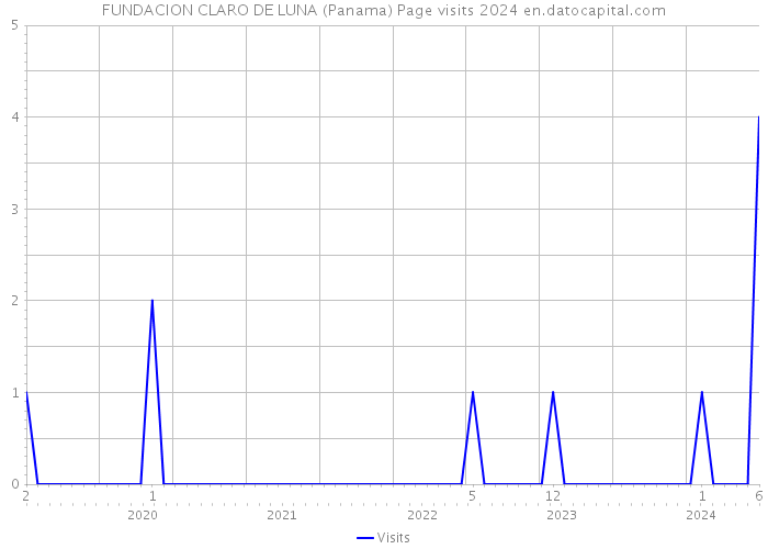 FUNDACION CLARO DE LUNA (Panama) Page visits 2024 