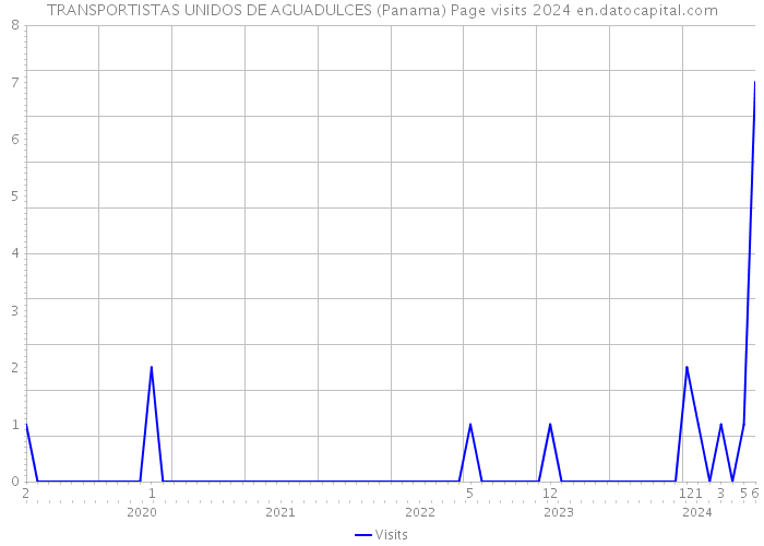 TRANSPORTISTAS UNIDOS DE AGUADULCES (Panama) Page visits 2024 