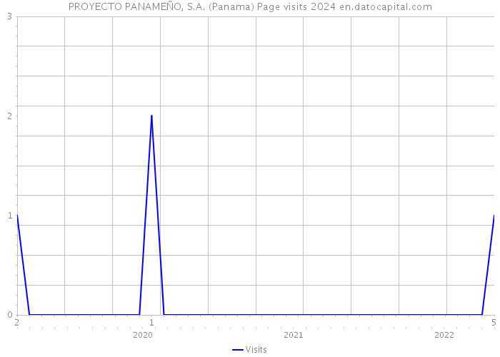PROYECTO PANAMEÑO, S.A. (Panama) Page visits 2024 