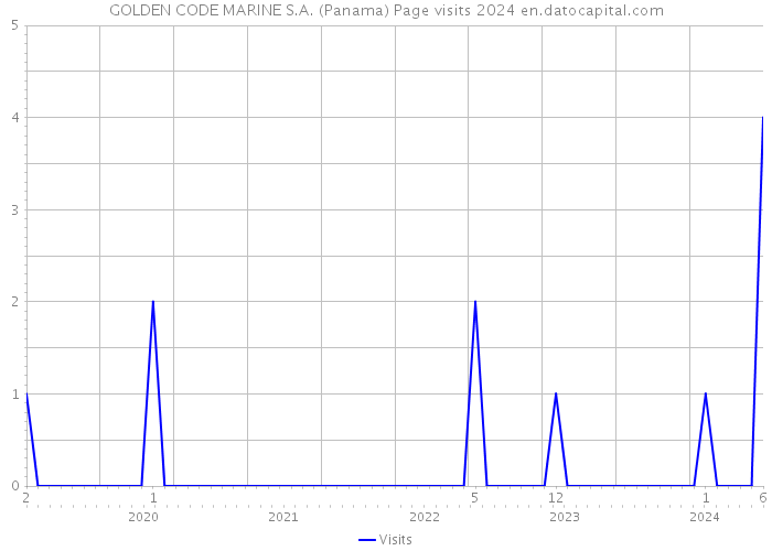 GOLDEN CODE MARINE S.A. (Panama) Page visits 2024 