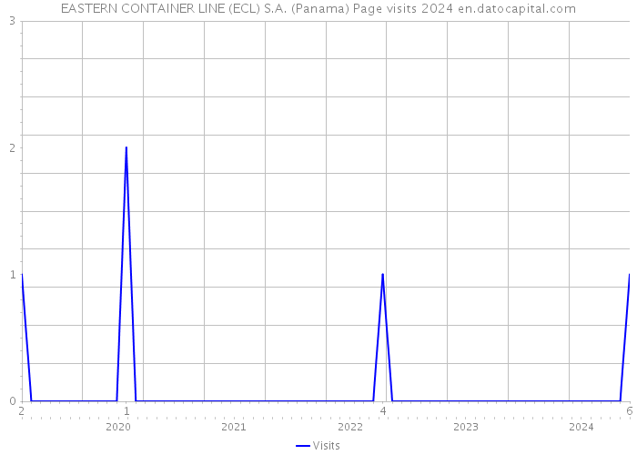 EASTERN CONTAINER LINE (ECL) S.A. (Panama) Page visits 2024 