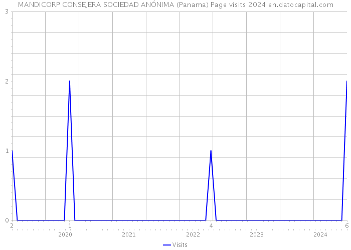 MANDICORP CONSEJERA SOCIEDAD ANÓNIMA (Panama) Page visits 2024 