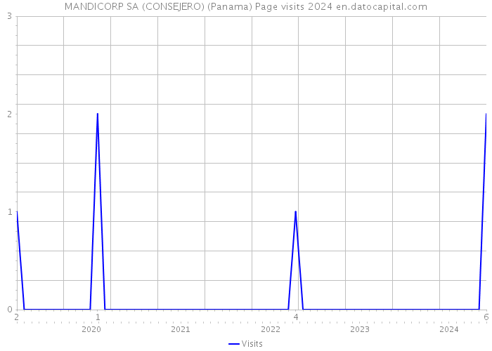 MANDICORP SA (CONSEJERO) (Panama) Page visits 2024 