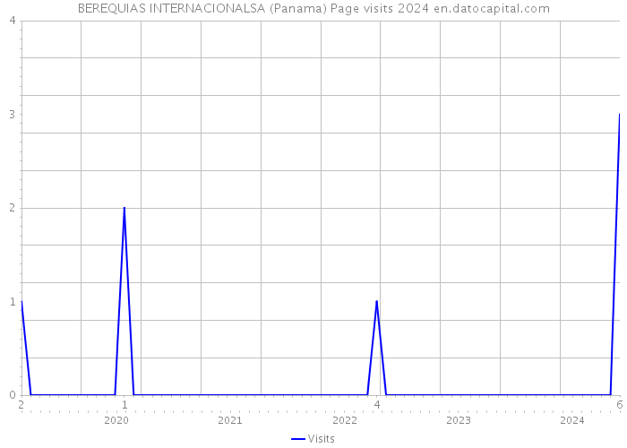 BEREQUIAS INTERNACIONALSA (Panama) Page visits 2024 