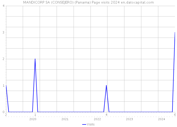 MANDICORP SA (CONSEJERO) (Panama) Page visits 2024 