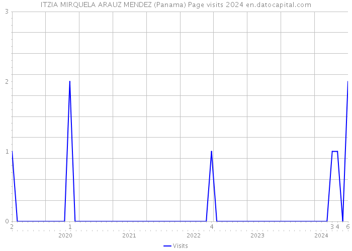 ITZIA MIRQUELA ARAUZ MENDEZ (Panama) Page visits 2024 