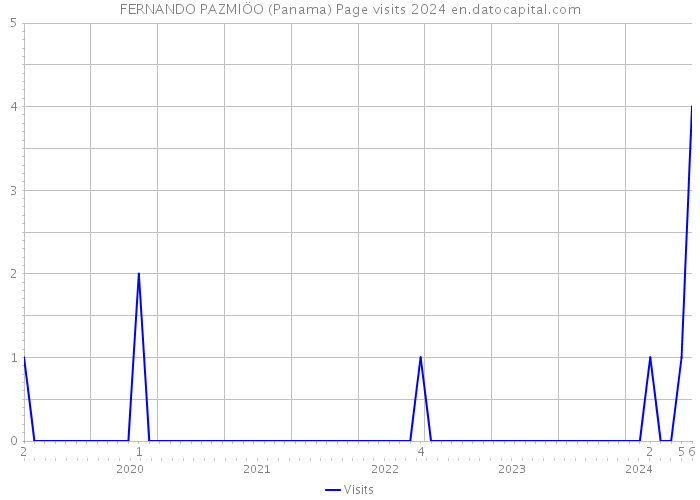 FERNANDO PAZMIÖO (Panama) Page visits 2024 