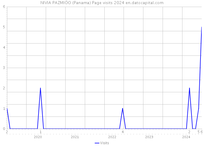 NIVIA PAZMIÖO (Panama) Page visits 2024 