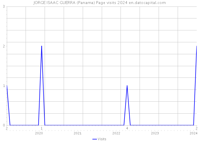 JORGE ISAAC GUERRA (Panama) Page visits 2024 