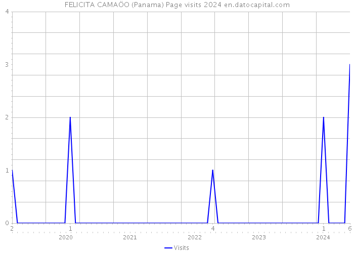 FELICITA CAMAÖO (Panama) Page visits 2024 