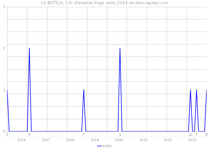LA BOTICA, S.A. (Panama) Page visits 2024 