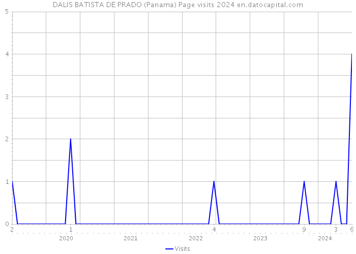 DALIS BATISTA DE PRADO (Panama) Page visits 2024 