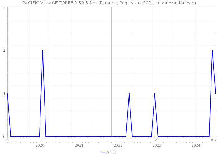 PACIFIC VILLAGE TORRE 2 39 B S.A. (Panama) Page visits 2024 