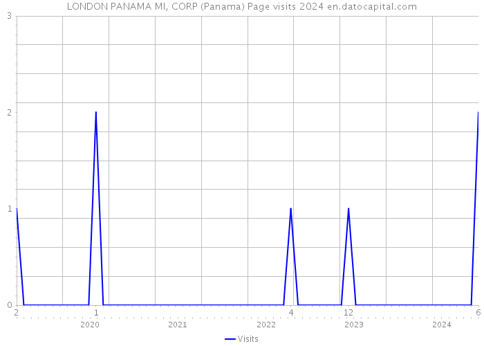 LONDON PANAMA MI, CORP (Panama) Page visits 2024 