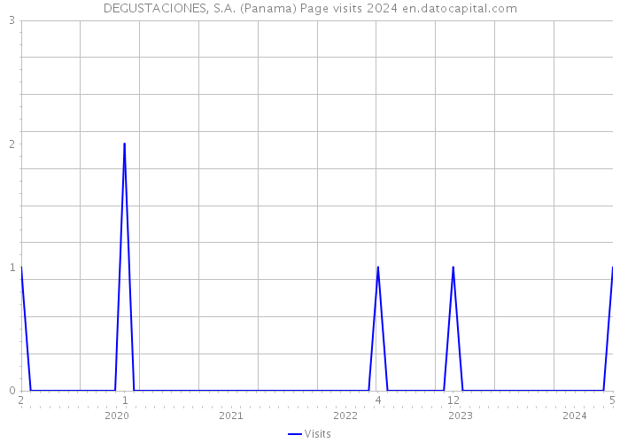 DEGUSTACIONES, S.A. (Panama) Page visits 2024 