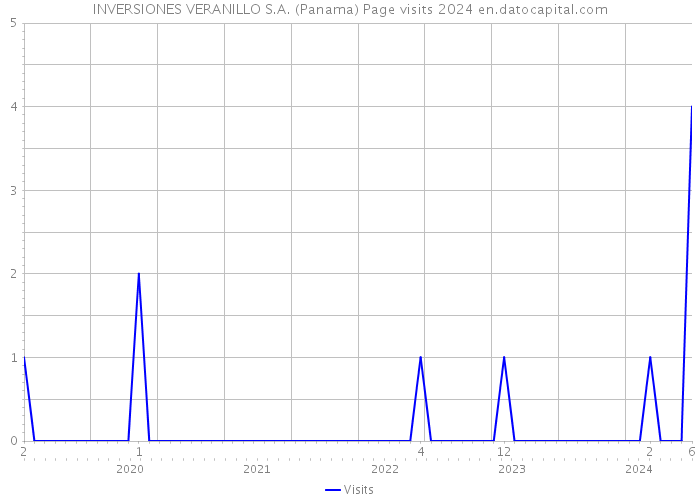 INVERSIONES VERANILLO S.A. (Panama) Page visits 2024 