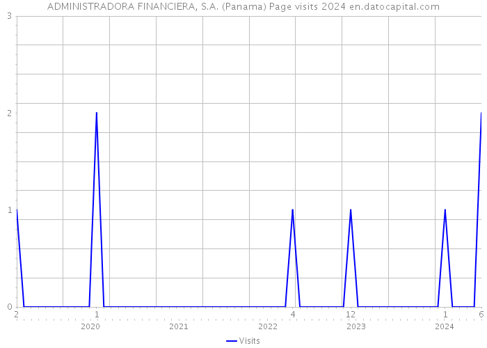 ADMINISTRADORA FINANCIERA, S.A. (Panama) Page visits 2024 