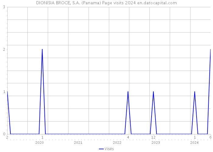DIONISIA BROCE, S.A. (Panama) Page visits 2024 