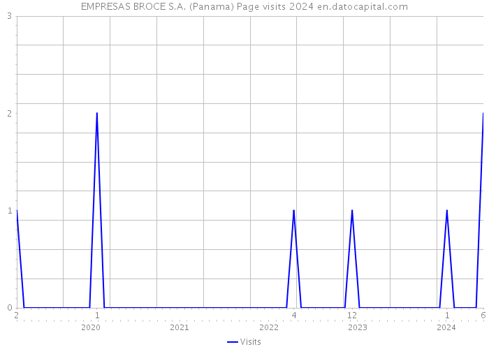 EMPRESAS BROCE S.A. (Panama) Page visits 2024 