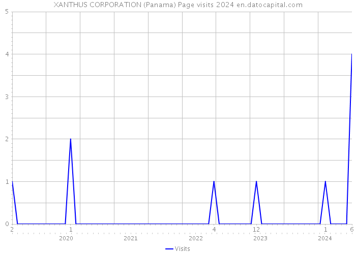 XANTHUS CORPORATION (Panama) Page visits 2024 