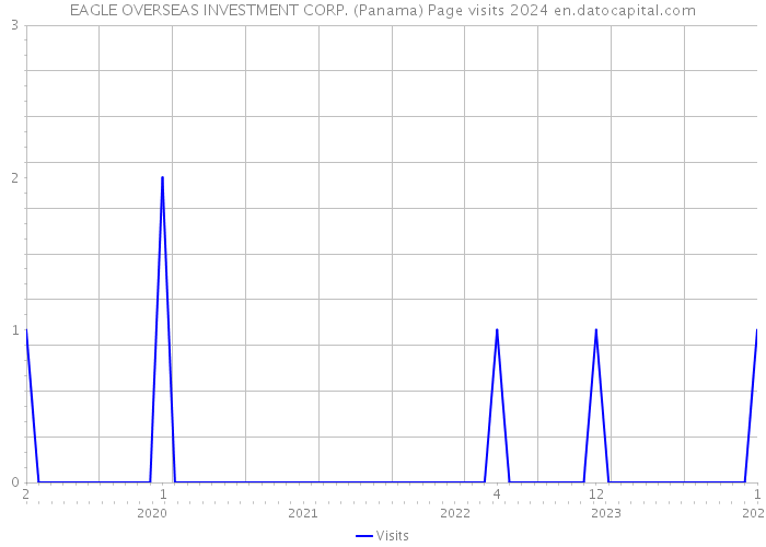 EAGLE OVERSEAS INVESTMENT CORP. (Panama) Page visits 2024 