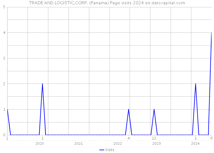 TRADE AND LOGISTIC,CORP. (Panama) Page visits 2024 