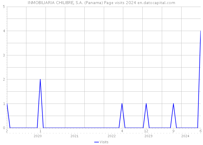 INMOBILIARIA CHILIBRE, S.A. (Panama) Page visits 2024 