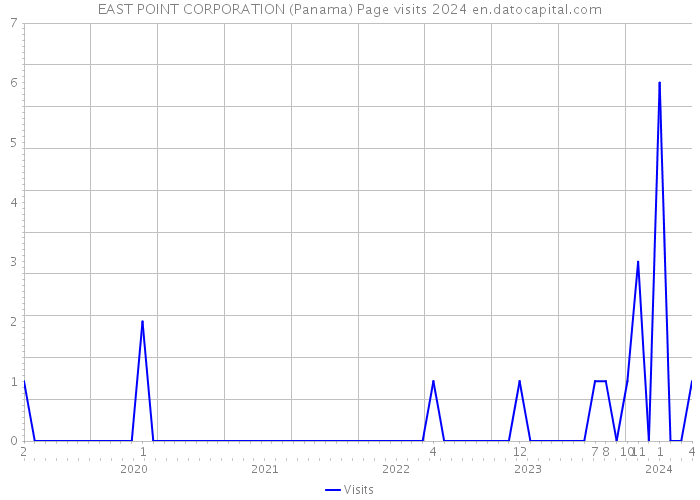 EAST POINT CORPORATION (Panama) Page visits 2024 