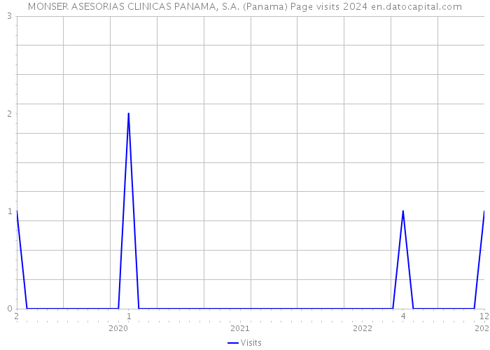 MONSER ASESORIAS CLINICAS PANAMA, S.A. (Panama) Page visits 2024 