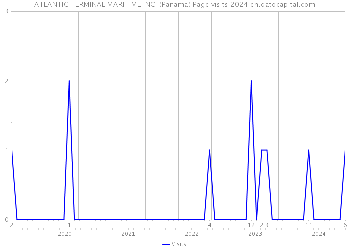 ATLANTIC TERMINAL MARITIME INC. (Panama) Page visits 2024 
