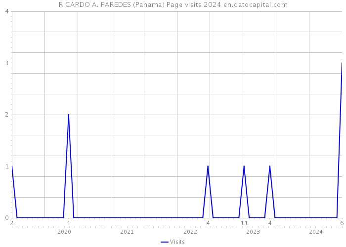 RICARDO A. PAREDES (Panama) Page visits 2024 